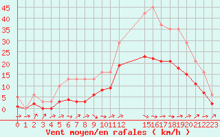 Courbe de la force du vent pour Christnach (Lu)