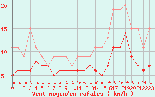 Courbe de la force du vent pour Izegem (Be)