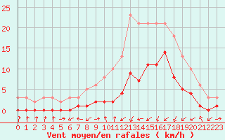 Courbe de la force du vent pour Gjilan (Kosovo)