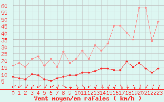 Courbe de la force du vent pour Saint-Bauzile (07)