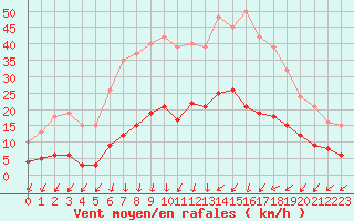 Courbe de la force du vent pour Aouste sur Sye (26)