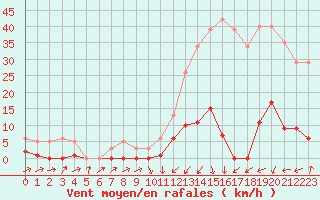 Courbe de la force du vent pour Potes / Torre del Infantado (Esp)