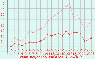 Courbe de la force du vent pour Douzens (11)