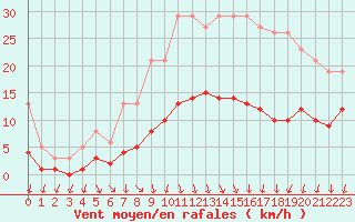 Courbe de la force du vent pour Kernascleden (56)