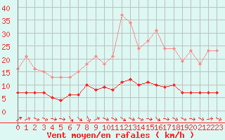 Courbe de la force du vent pour Saint-Bauzile (07)