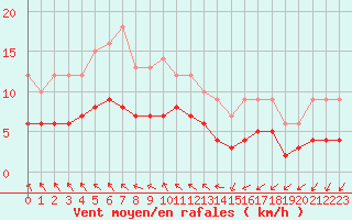 Courbe de la force du vent pour Saint-Martin-du-Bec (76)