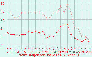 Courbe de la force du vent pour Sorcy-Bauthmont (08)