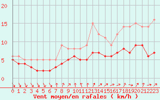 Courbe de la force du vent pour Recoules de Fumas (48)