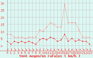 Courbe de la force du vent pour Combs-la-Ville (77)