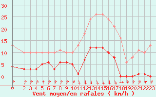 Courbe de la force du vent pour Pinsot (38)