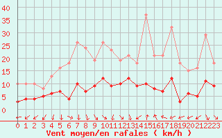 Courbe de la force du vent pour Pomrols (34)