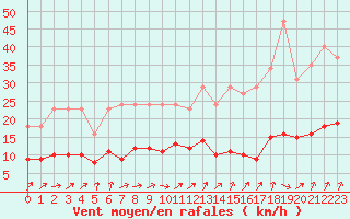 Courbe de la force du vent pour Lignerolles (03)