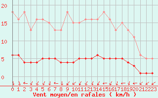 Courbe de la force du vent pour Amiens - Dury (80)