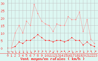 Courbe de la force du vent pour Herserange (54)