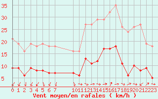 Courbe de la force du vent pour Sallles d