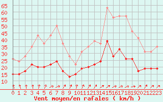 Courbe de la force du vent pour Tours (37)