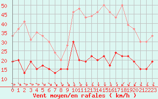 Courbe de la force du vent pour Nmes - Garons (30)