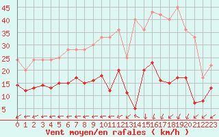 Courbe de la force du vent pour Boulogne (62)