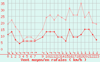 Courbe de la force du vent pour Evreux (27)