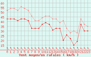 Courbe de la force du vent pour Pointe du Raz (29)