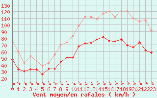 Courbe de la force du vent pour Istres (13)