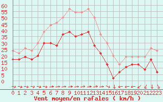 Courbe de la force du vent pour Ile du Levant (83)