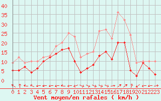 Courbe de la force du vent pour Grenoble/St-Etienne-St-Geoirs (38)