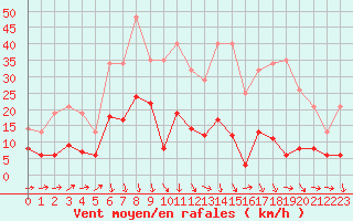 Courbe de la force du vent pour Mende - Chabrits (48)