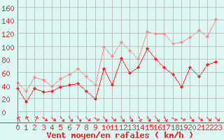 Courbe de la force du vent pour Cap Bar (66)