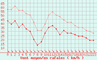 Courbe de la force du vent pour Le Touquet (62)