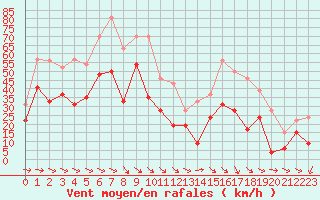 Courbe de la force du vent pour Ile du Levant (83)