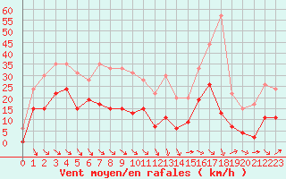 Courbe de la force du vent pour Perpignan (66)