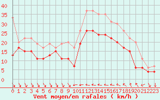Courbe de la force du vent pour Hyres (83)