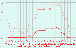 Courbe de la force du vent pour Bannay (18)