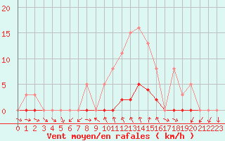 Courbe de la force du vent pour La Beaume (05)