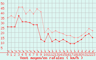 Courbe de la force du vent pour Brignogan (29)