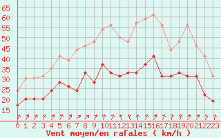 Courbe de la force du vent pour Ile de Groix (56)