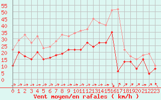 Courbe de la force du vent pour Rodez (12)