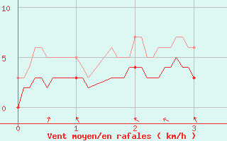 Courbe de la force du vent pour Chauny (02)