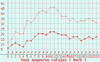 Courbe de la force du vent pour Besanon (25)