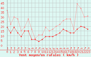 Courbe de la force du vent pour Evreux (27)