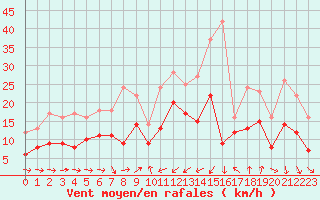 Courbe de la force du vent pour Solenzara - Base arienne (2B)