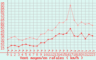 Courbe de la force du vent pour Troyes (10)