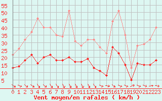 Courbe de la force du vent pour Ile d