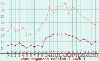 Courbe de la force du vent pour Brigueuil (16)