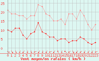 Courbe de la force du vent pour Saint-Michel-Mont-Mercure (85)