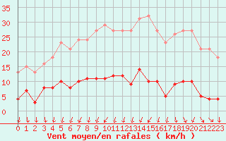 Courbe de la force du vent pour Ploeren (56)