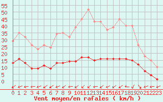 Courbe de la force du vent pour Six-Fours (83)