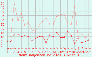 Courbe de la force du vent pour Mcon (71)