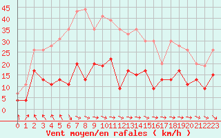 Courbe de la force du vent pour Saint-Girons (09)